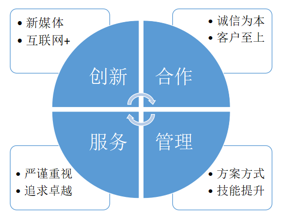 人事代理,企业管理咨询服务等业务资格的一家综合服务性人力资源顾揪