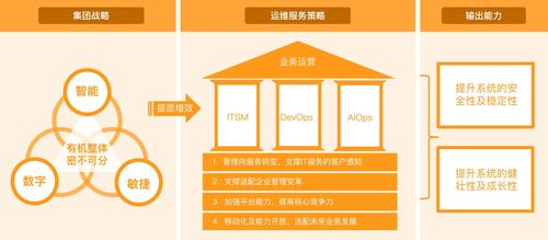重塑价值 新一代itsm平台的建设 咨询与实施